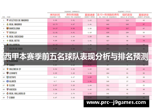 西甲本赛季前五名球队表现分析与排名预测